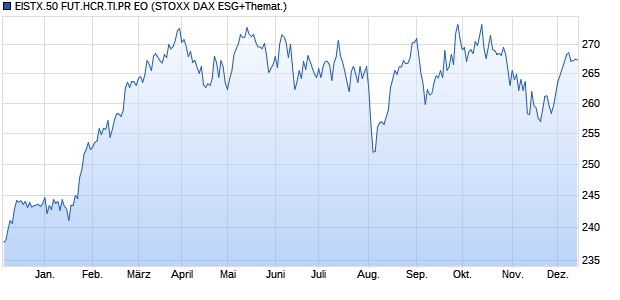 EISTX.50 FUT.HCR.TI.PR EO Chart