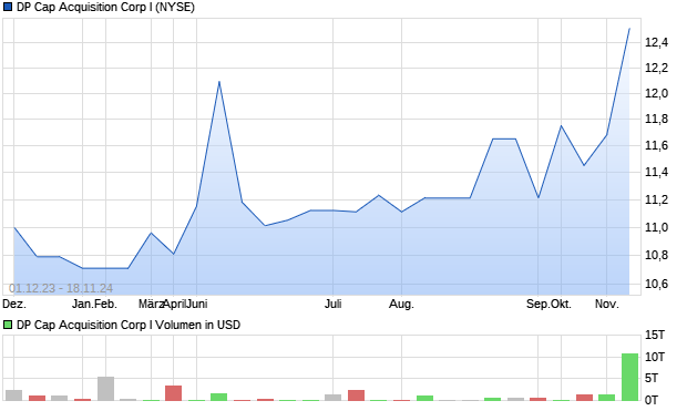 DP Cap Acquisition Corp I Aktie Chart