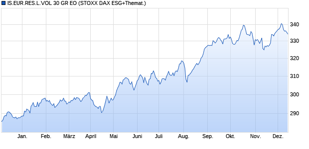 IS.EUR.RES.L.VOL 30 GR EO Chart