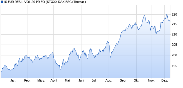 IS.EUR.RES.L.VOL 30 PR EO Chart