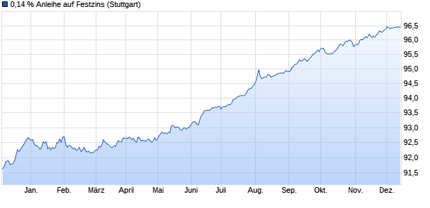 0,14 % Anleihe auf Festzins (WKN LB2BK5, ISIN DE000LB2BK52) Chart