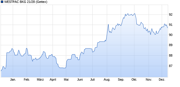 WESTPAC BKG 21/28 (WKN A3KYX5, ISIN US961214EW94) Chart