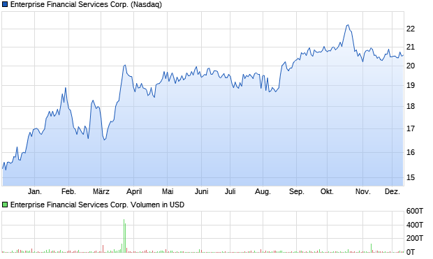 Enterprise Financial Services Corp. Aktie Chart