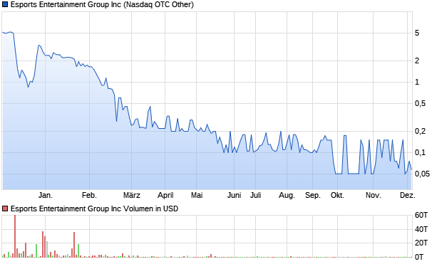 Esports Entertainment Group Inc Aktie Chart