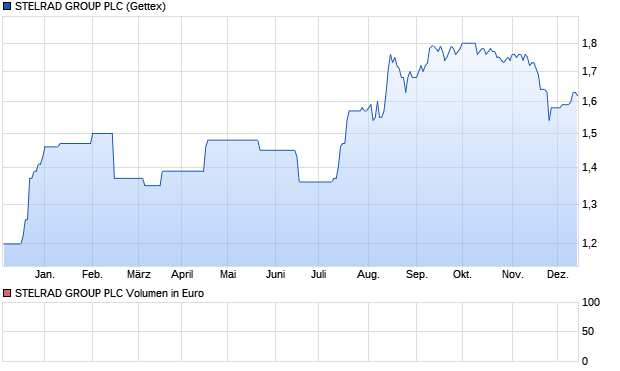 STELRAD GROUP PLC Aktie Chart