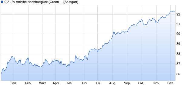 0,21 % Anleihe Nachhaltigkeit (Green Bond) auf Festz. (WKN LB2BKH, ISIN DE000LB2BKH1) Chart