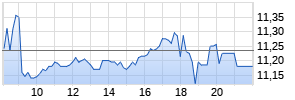 Nordea Bank Oyj Realtime-Chart