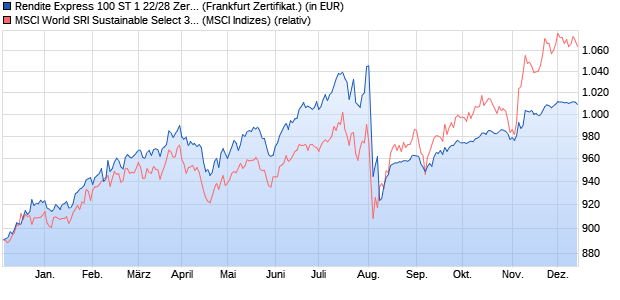 Rendite Express 100 ST 1 22/28 Zertifikat auf MSCI W. (WKN: DGE4UH) Chart