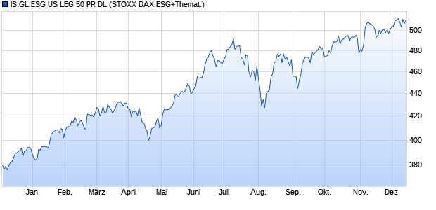 IS.GL.ESG US LEG 50 PR DL Chart