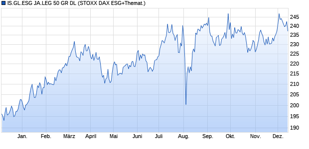 IS.GL.ESG JA.LEG 50 GR DL Chart