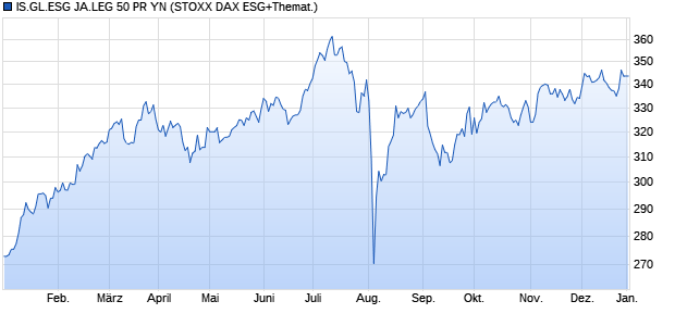 IS.GL.ESG JA.LEG 50 PR YN Chart