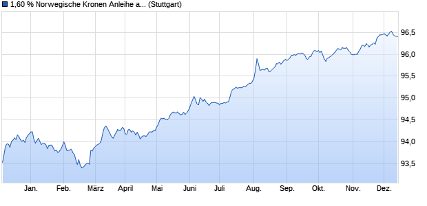 1,60 % Norwegische Kronen Anleihe auf Festzins (WKN LB2BKS, ISIN DE000LB2BKS8) Chart