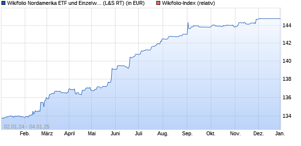 Endlos Zertifikat WFTDF01234 auf Wikifolio-Index  [La. (WKN: LS9SQK) Chart