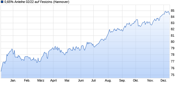 0,65% Anleihe 02/22 auf Festzins (WKN NLB3U9, ISIN DE000NLB3U96) Chart