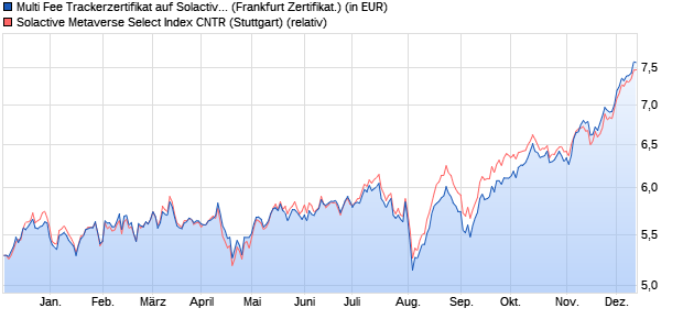 Multi Fee Trackerzertifikat auf Solactive Metaverse Sel . (WKN: SF65P0) Chart