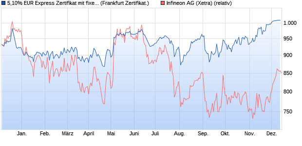 5,10% EUR Express Zertifikat mit fixem Kupon auf Infi. (WKN: UBS82T) Chart