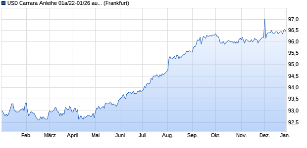 USD Carrara Anleihe 01a/22-01/26 auf Festzins (WKN HLB297, ISIN DE000HLB2979) Chart