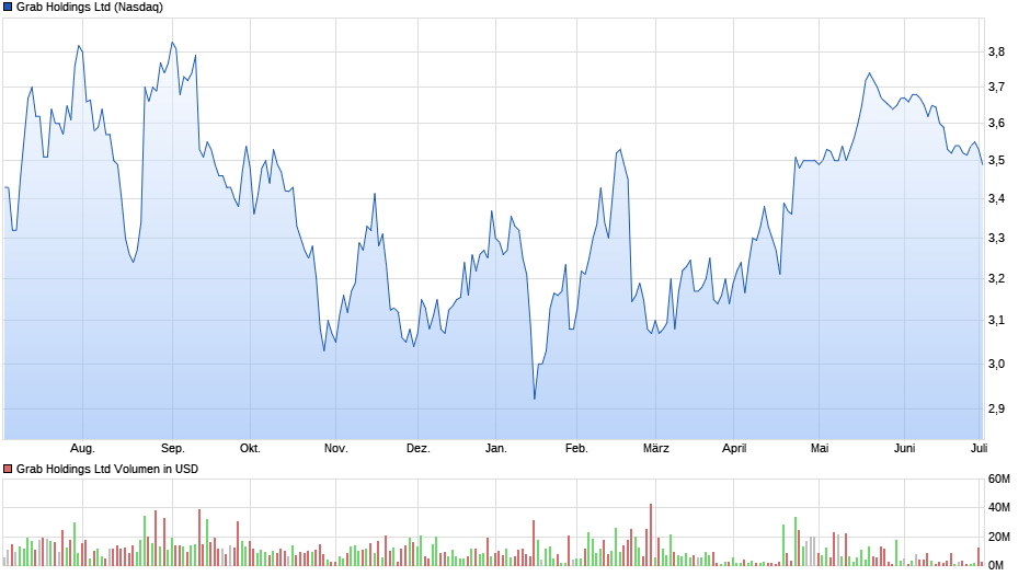 Grab Holdings Ltd Chart