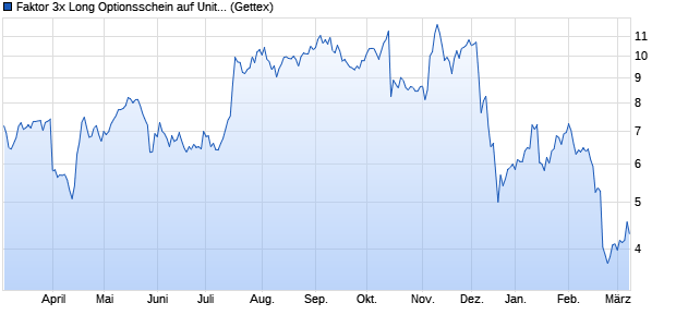 Faktor 3x Long Optionsschein auf Unitedhealth Grou. (WKN: GX54ND) Chart