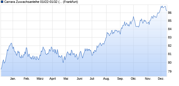 Carrara Zuwachsanleihe 01l/22-01/32 (k) auf Stufenzi. (WKN HLB5PY, ISIN DE000HLB5PY2) Chart