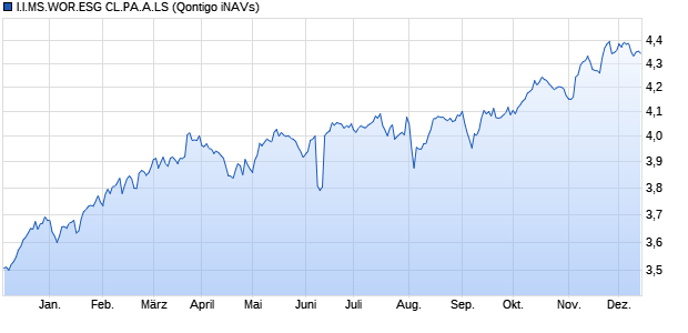 I.I.MS.WOR.ESG CL.PA.A.LS Chart