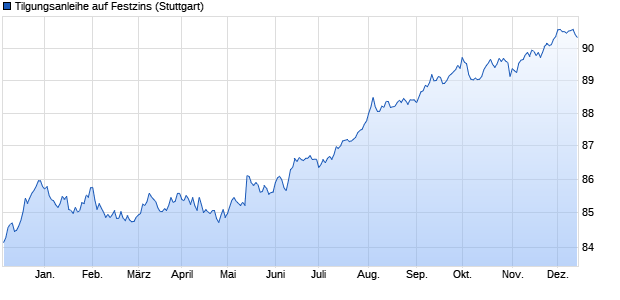 Tilgungsanleihe auf Festzins (WKN LB2V9U, ISIN DE000LB2V9U1) Chart