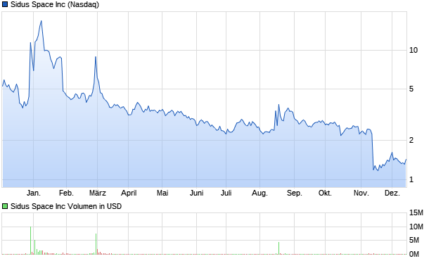 Sidus Space Inc Aktie Chart