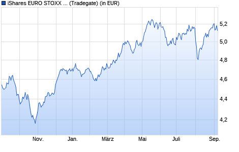 Performance des iShares EURO STOXX Select Dividend 30 UCITS ETF (DE) EUR Acc (WKN A2QP38, ISIN DE000A2QP380)