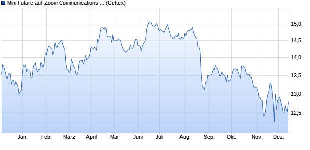 Mini Future auf Zoom Communications Inc. [Goldman. (WKN: GX62WD) Chart