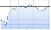 Planet Labs PBC Chart