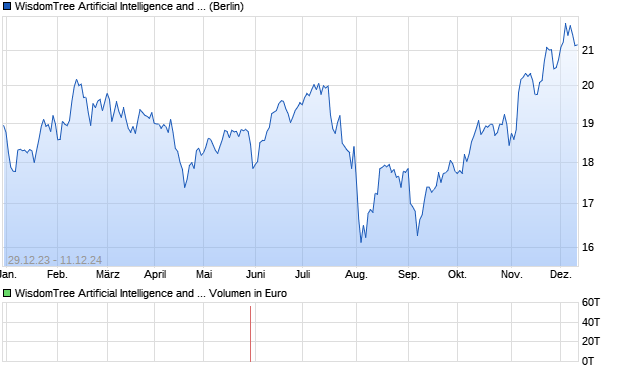 WisdomTree Artificial Intelligence and Innovation Fund Aktie Chart
