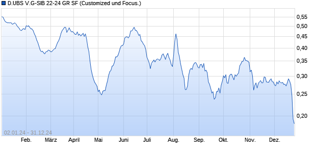 D.UBS V.G-SIB 22-24 GR SF Chart