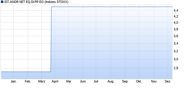 IST.ANDR NET EQ.DI.PR EO Chart