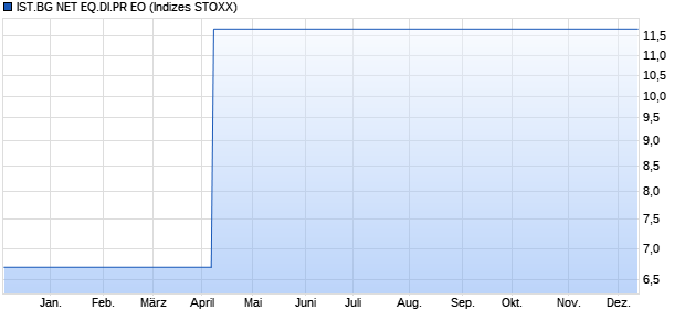 IST.BG NET EQ.DI.PR EO Chart