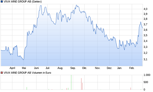 VIVA WINE GROUP AB Aktie Chart