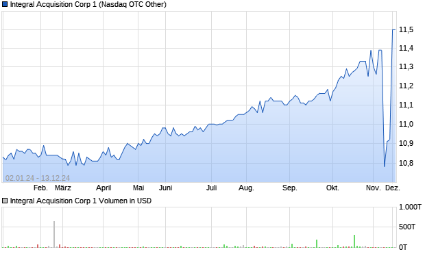 Integral Acquisition Corp 1 Aktie Chart