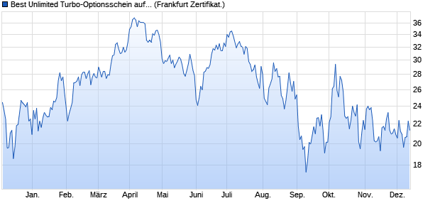 Best Unlimited Turbo-Optionsschein auf Brent Crude . (WKN: SH4EDY) Chart