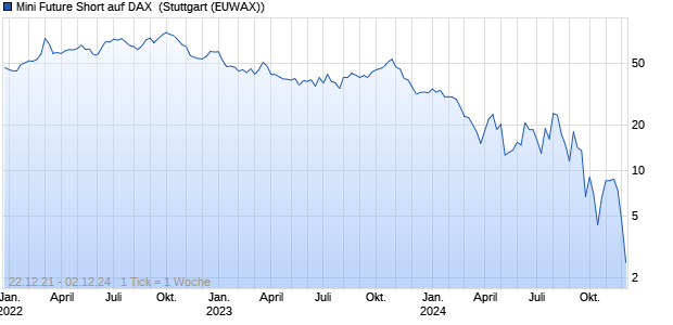 Mini Future Short auf DAX [Morgan Stanley & Co. Inter. (WKN: MD0QNB) Chart