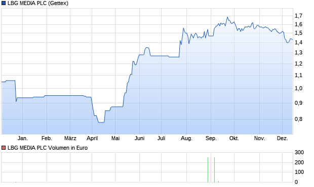 LBG MEDIA PLC Aktie Chart