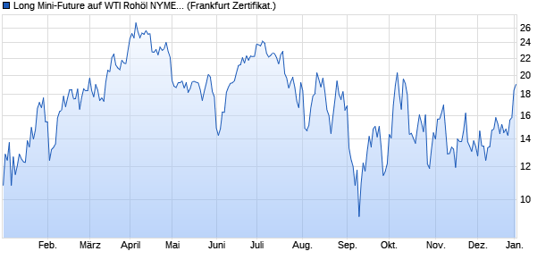 Long Mini-Future auf WTI Rohöl NYMEX Rolling [Vont. (WKN: VX41M4) Chart