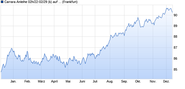 Carrara Anleihe 02h/22-02/29 (k) auf Festzins (WKN HLB5QM, ISIN DE000HLB5QM5) Chart