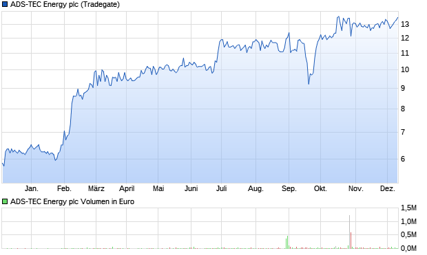 ADS-TEC Energy plc Aktie Chart