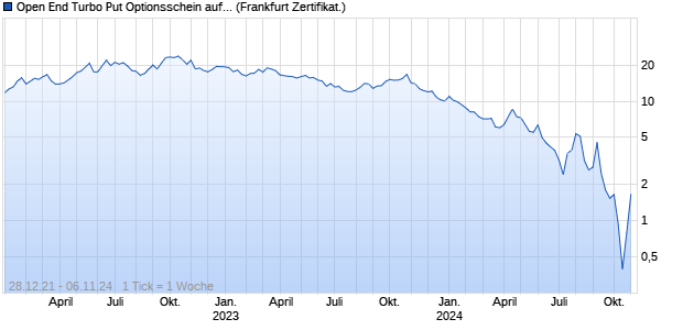 Open End Turbo Put Optionsschein auf S&P 500 [UB. (WKN: UH5V1E) Chart