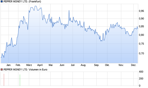 PEPPER MONEY LTD. Aktie Chart