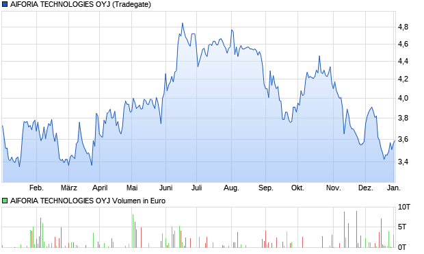 AIFORIA TECHNOLOGIES OYJ Aktie Chart