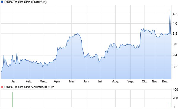 DIRECTA SIM SPA Aktie Chart