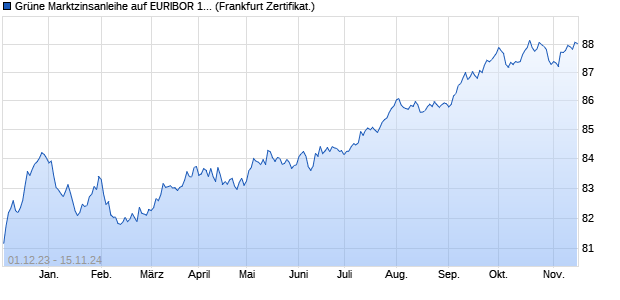 Grüne Marktzinsanleihe auf EURIBOR 12M (WKN DB9U5V, ISIN DE000DB9U5V8) Chart