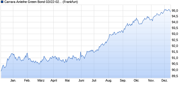 Carrara Anleihe Green Bond 02l/22-02/27 auf Festzins (WKN HLB5QR, ISIN DE000HLB5QR4) Chart