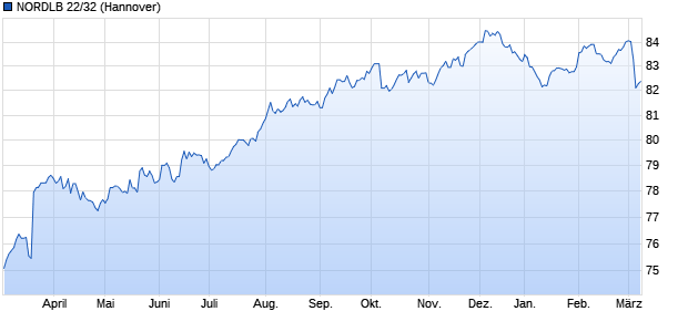 NORDLB 22/32 (WKN NLB3VN, ISIN DE000NLB3VN0) Chart