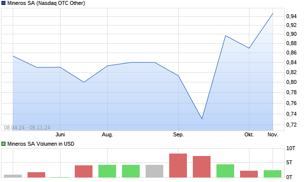 Mineros SA Aktie Chart